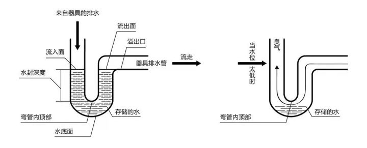 存水弯的作用是什么