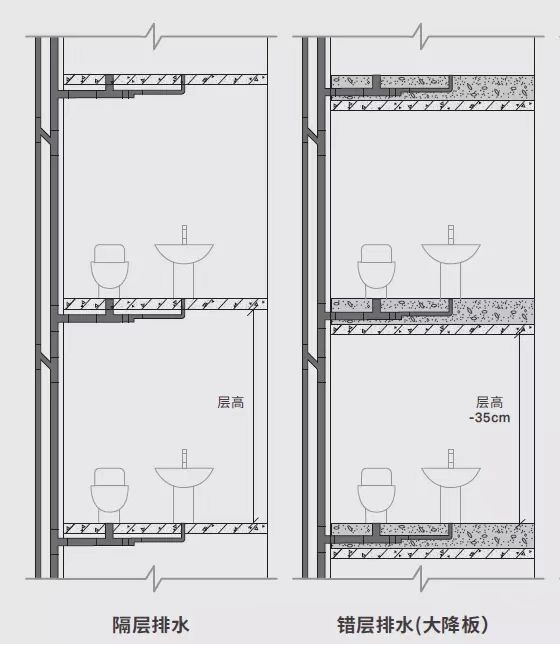 同层排水是什么意思