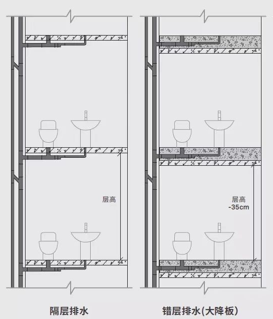 同层排水是什么意思