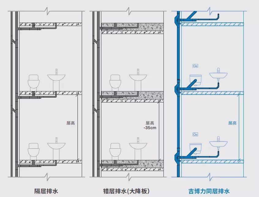 同层排水系统